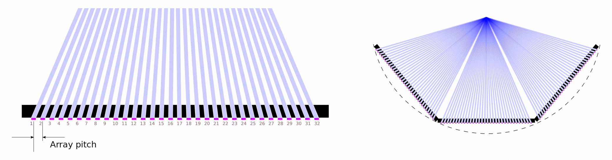 Two collimator layouts: a flat 32-channel array with parallel lines of sight, and the same arrays tilted along an arc so all lines of sight converge in one focal point